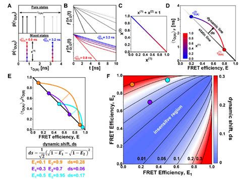 Fret Lines Of Dynamic Molecules A Pure States Are Characterized By A