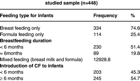 Feeding Patterns Of Infants In The Download Scientific Diagram