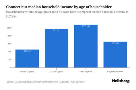 Connecticut Median Household Income By Age 2024 Update Neilsberg