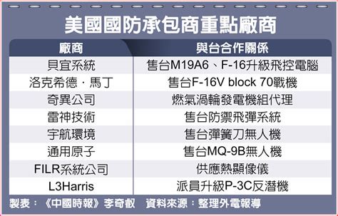 美国25军火商访问台湾，合作生产无人机是重点 星岛环球网