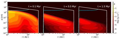 Vertically Integrated Dust Density Distribution Eq 6 After