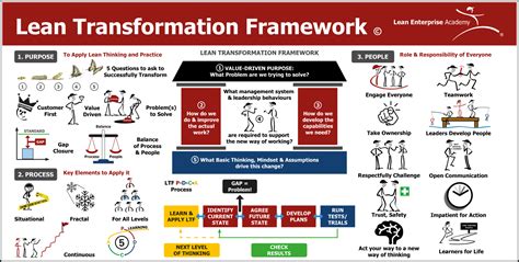 Lean Transformation Framework Skill Level 1 Lean Academy