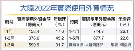 陸前五月實際使用外資 年增逾22％ 國際 旺得富理財網