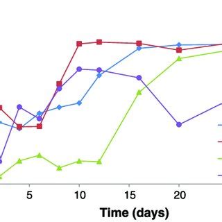 Temporal Variations Of C N Ratio Figure 5 Temporal Variations Of GI