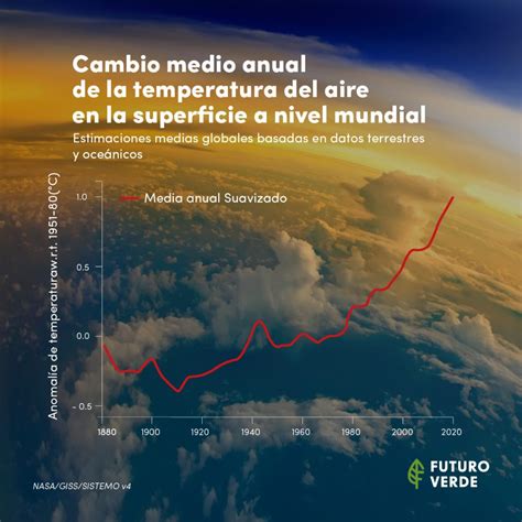 ¿cuánto Ha Aumentado La Concentración De Co2 En La Atmósfera Futuro Verde