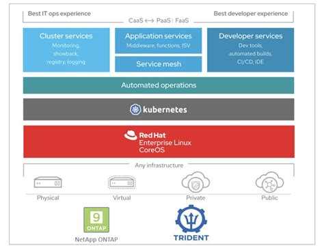 Learn about NetApp Trident integration with Red Hat OpenShift