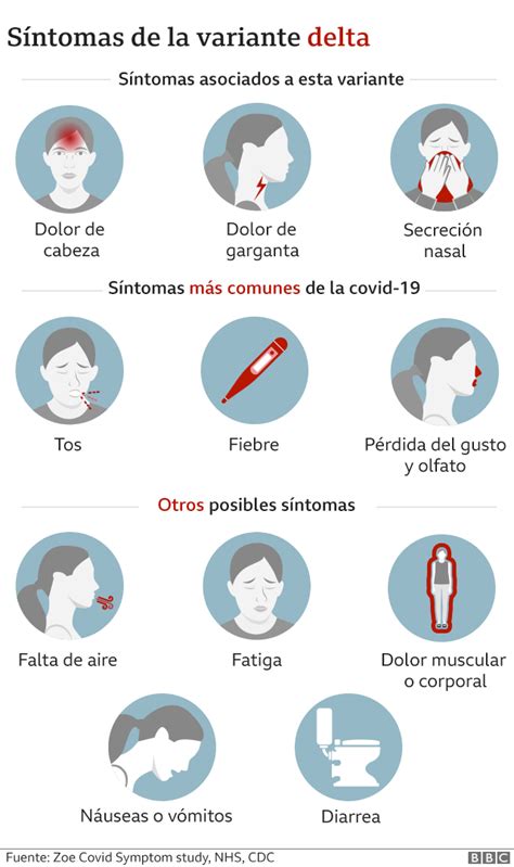 Variante delta cuáles son los síntomas y el peligro de que se propague