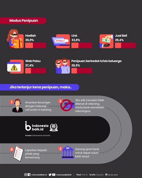 Maraknya Penipuan Di Era Digital Indonesia Baik