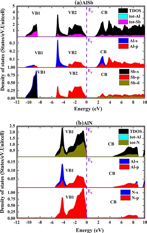 Partial And Total Density Of States For A Alsb B Aln Using Tbmbj Pbesol Download