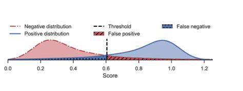 Threshold And Score Distribution For A Binary Classification Process