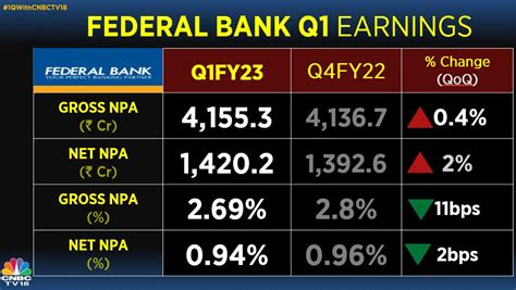 Cnbc Tv18 On Twitter 1qwithcnbctv18 Federal Bank Reports Q1