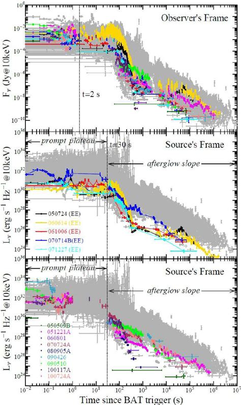 X Ray Light Curves Of Long Gray And Short Colored Grbs In