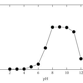 Effect of pH on the reaction of PRX with NQS PRX 40 μg mL1 1 mL