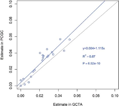 The Correlation Of Heritability Variance Estimates By Each Individual