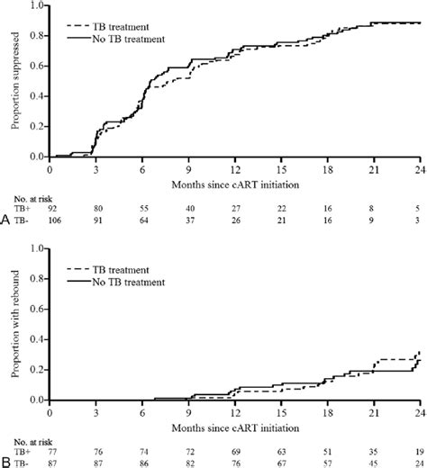 Kaplanmeier Graphs Of Virologic Response Stratified By Tb Treatment Download Scientific