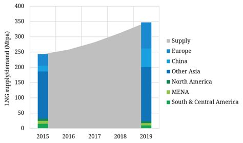 How Is The Next LNG Wave Shaping Up Timera Energy