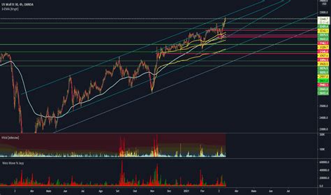 US30USD Gráficos de Índice e Cotações TradingView