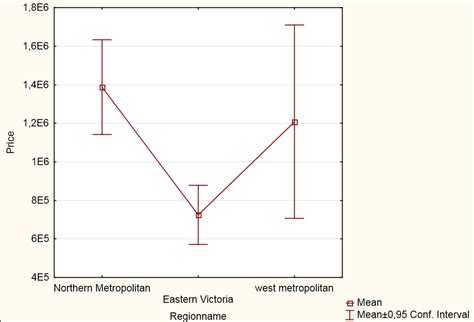 How To Make Boxplot Of Two Way Anova Factors Using Ggplot Images