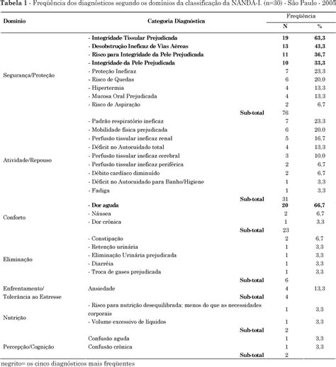 Scielo Brasil Diagnósticos De Enfermagem Documentados Para