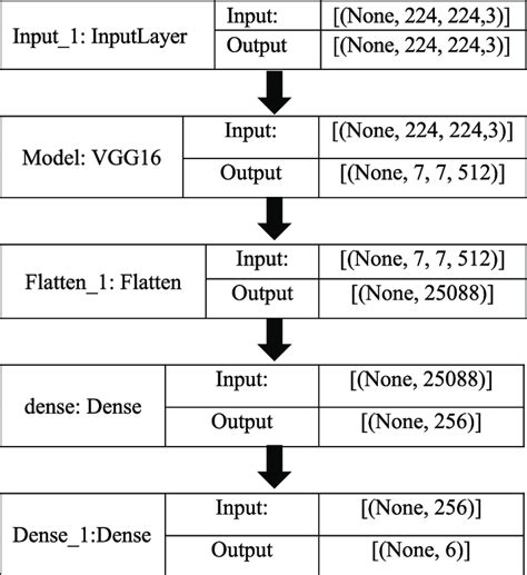architecture   trained model  scientific diagram