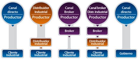 DistribuciÓn Comercial Canal De DistribuciÓn