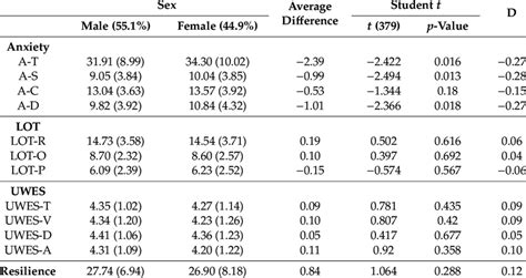 Descriptive And Comparative Data For Scales By Sex Download