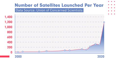 Data In Space The Exabytes Of Satellite Data