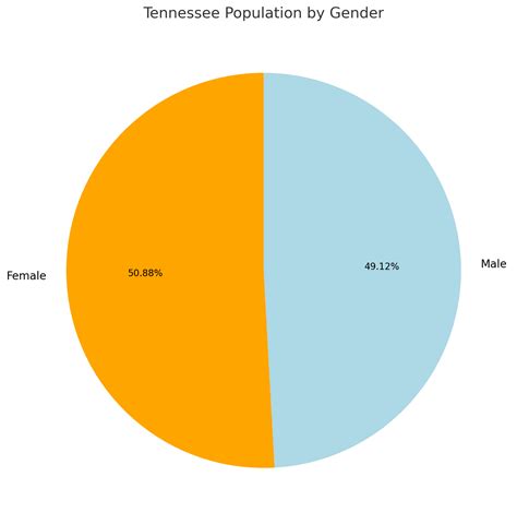 Tennessee’s Population Growth in 2025 - Key Insights and Data - North