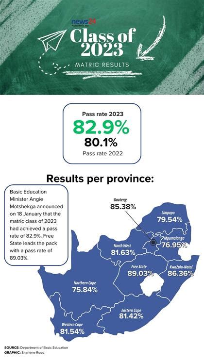 Matric Class Of 2023 Achieves Pass Rate Of 829 Up From 2022 News24