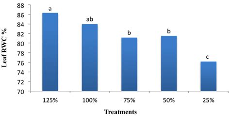 Leaf Relative Water Content Rwc As Affected By Different Water