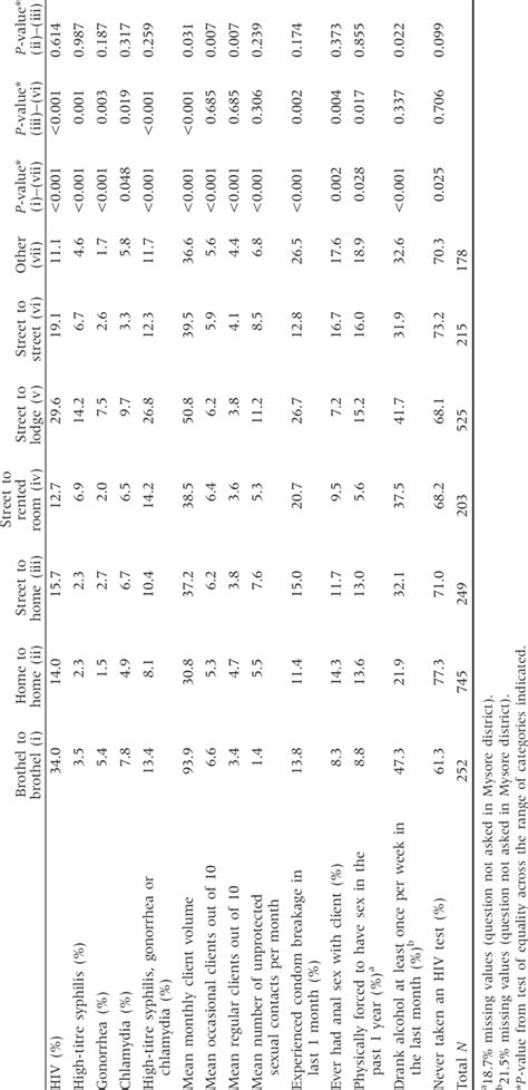 Hivsti Seropositive Status Risk And Vulnerability Indicators By