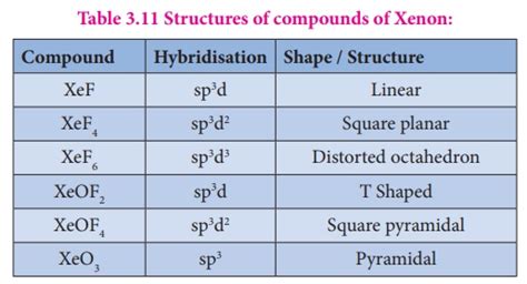 Group Inert Gases Elements Occurrence Preparation Properties