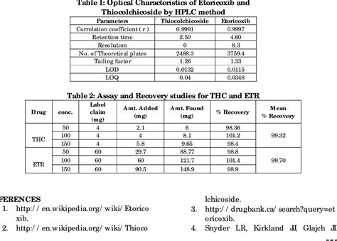 Figure 2 From DEVELOPMENT AND VALIDATION OF RP HPLC METHOD FOR