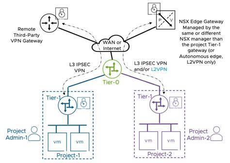 Secure Multi Tenant Networks With Vpns Vmware Cloud Foundation Vcf Blog