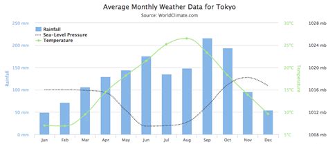 Dataviz 101 Dual Axis Charts A Killer Combo Infogram