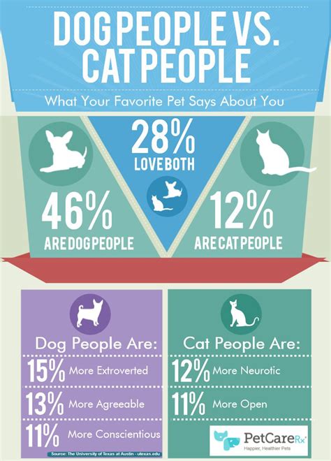 Cat People vs. Dog People -- Infographic | PetCareRx