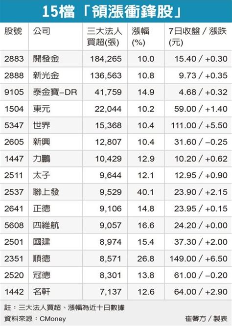 法人鎖碼強棒領漲衝鋒 開發金、世界等仍有向上空間 市場焦點 證券 經濟日報