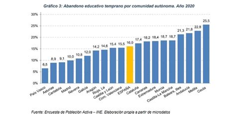 Datos Estad Sticos El Abandono Escolar Temprano En Espa A Baja Al