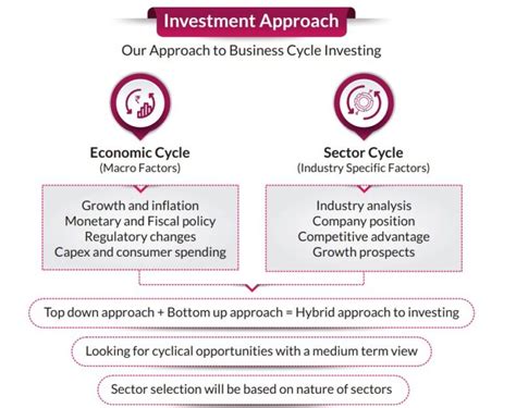 Axis Business Cycle Fund Nfo Details And Review