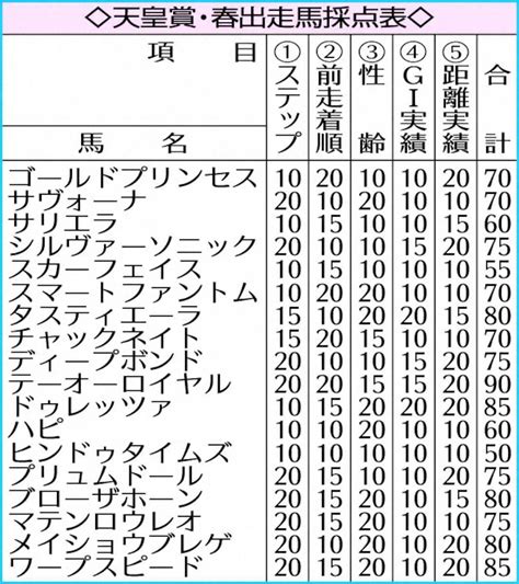 天皇賞・春出走馬採点表 ― スポニチ Sponichi Annex ギャンブル