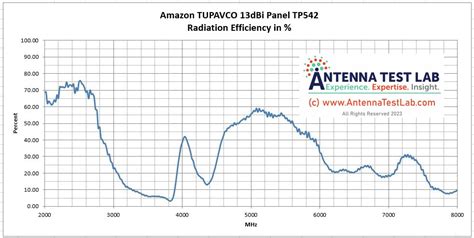 Amazon Tupavco Tp Dbi Wifi Panel Antenna Antenna Test Lab Company