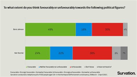 Survation On Twitter New Survation Phone Poll Hartlepool By