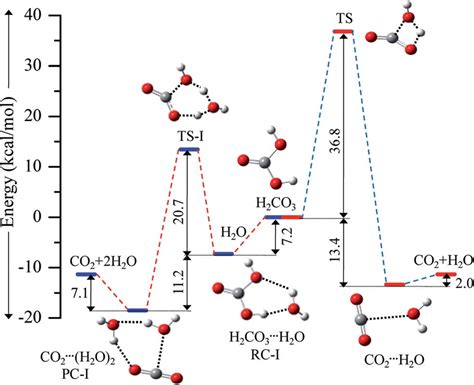 Potential Energy Profiles For The Decomposition Of The Isolated H 2 CO