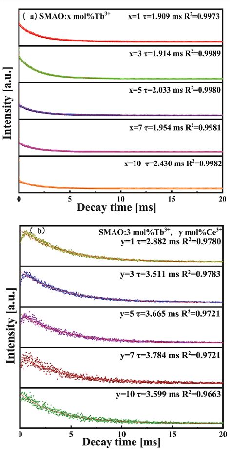 A Decay Curves Of Srmg Al O X Mol Tb X