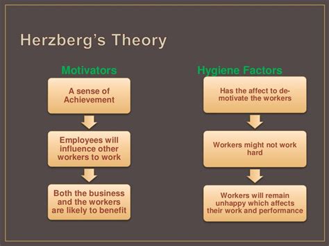 Herzberg’s two factor theory