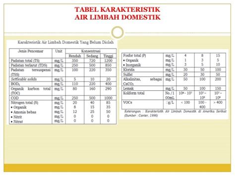 Karakteristik Air Limbah Domestik