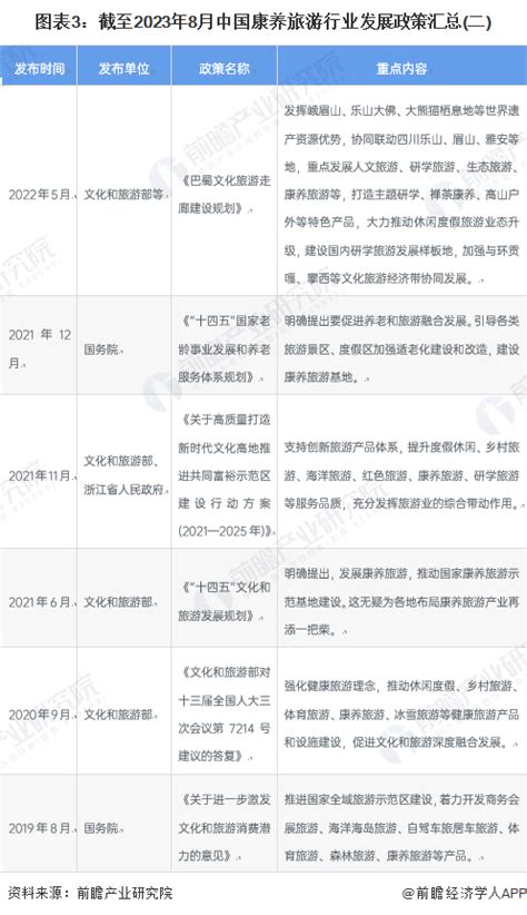 重磅！2023年中国及31省市康养旅游行业政策汇总及解读（全）腾讯新闻