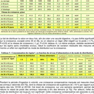 Tableau Poids Et Vitesse De Croissance Des Lapins En Fonction Du