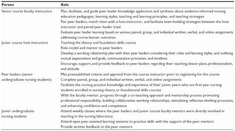 Nursing Peer Evaluation Comments Examples Peterainsworth