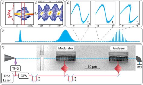 Figure From Generation And Characterization Of Attosecond